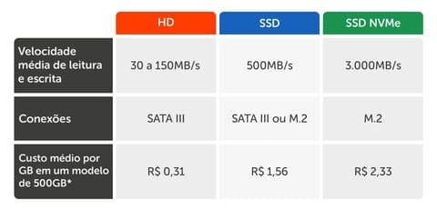 Como instalar um SSD no seu PC